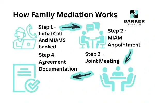 Graphic to show How family mediation works Stockport
