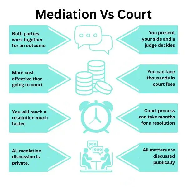 Why Try Family Mediation Stockport - graphic of mediation vs court.